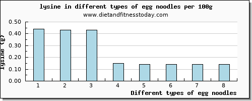 egg noodles lysine per 100g